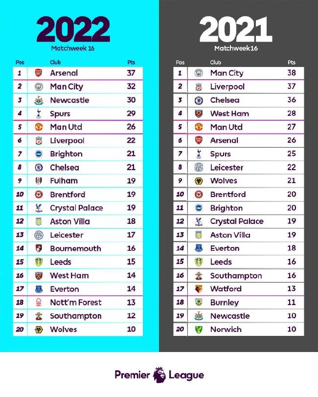 英超-阿森纳0-2西汉姆 枪手狂轰30脚无果近4轮1胜　英超第19轮，阿森纳主场对阵西汉姆。